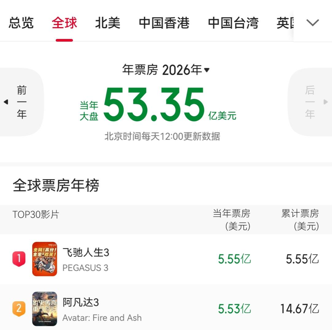 ios版下载-沈腾、尹正《飞驰人生3》全球第一，已超《阿凡达3》