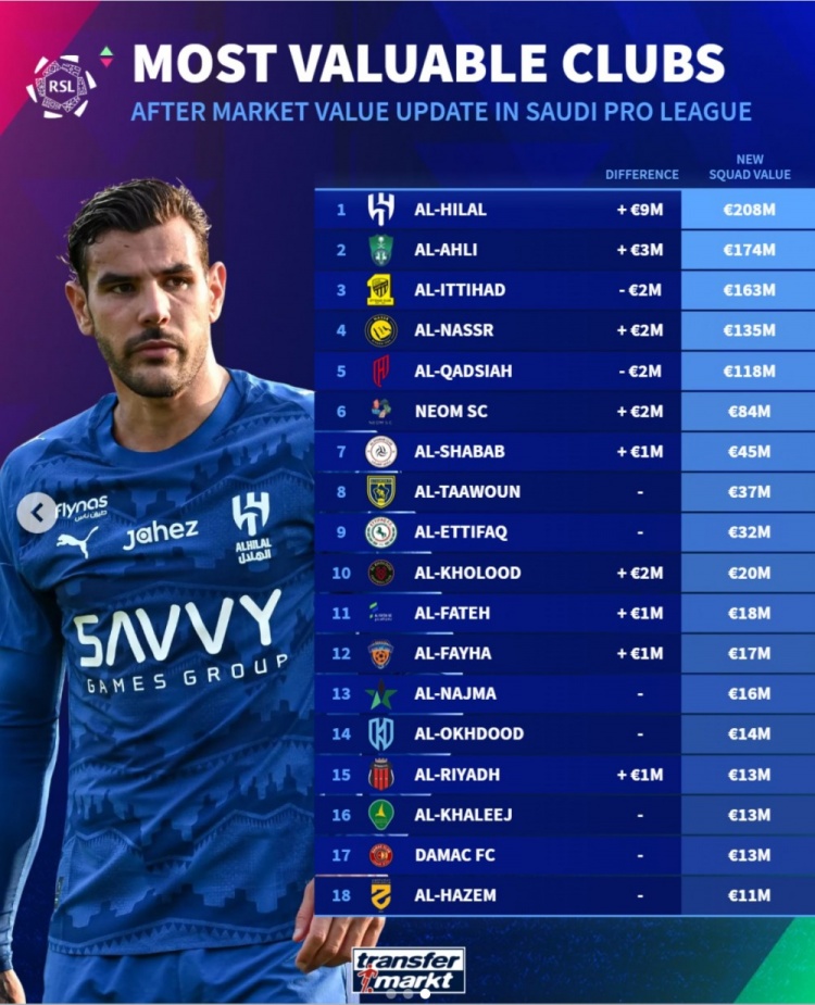 九游手机版-沙特联俱乐部身价榜：新月2.08亿欧居首，胜利1.35亿欧第4
